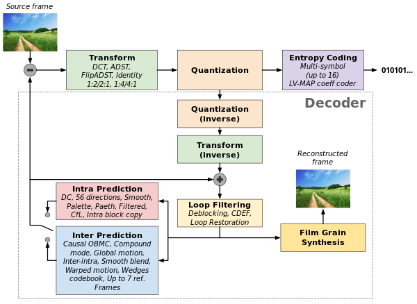 Processing stages of an AV1 encoder with relevant technologies associated with each stage.