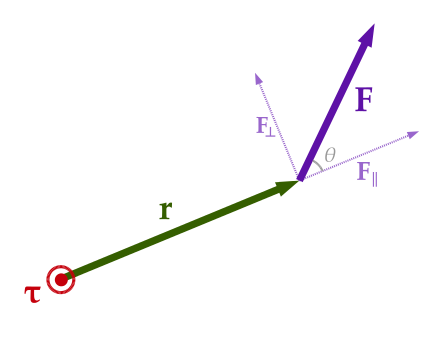 A particle is located at position r relative to its axis of rotation. When a force F is applied to the particle, only the perpendicular component F⊥ produces a torque. This torque τ = r × F has magnitude τ = |r| |F⊥| = |r| |F| sin θ and is directed outward from the page.
