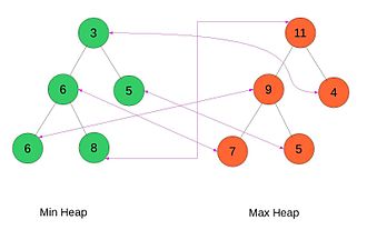 A total correspondence heap for the elements 3, 4, 5, 5, 6, 6, 7, 8, 9, 10, 11 with element 11 as buffer. Total correspondence heap.jpg