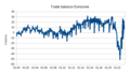 Graph of monthly trade balance figures of the Eurozone