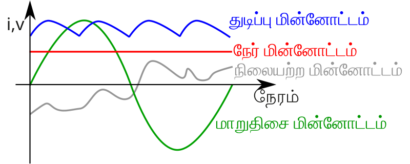 File:Types of current-ta.svg