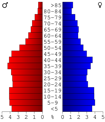 File:USA Yazoo County, Mississippi age pyramid.svg