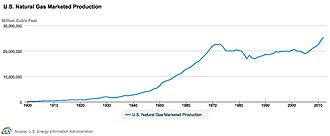 US gas production 1900-2012 US Natural Gas Production 2012.jpg