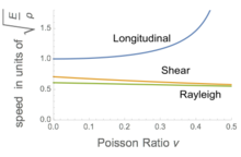 Comparison of the Rayleigh wave speed with shear and longitudinal wave speeds for an isotropic elastic material. The speeds are shown in dimensionless units. Wave speeds of an isotropic elastic medium.png