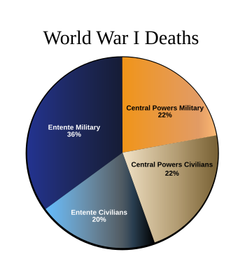 File:WorldWarI-DeathsByAlliance-Piechart.svg