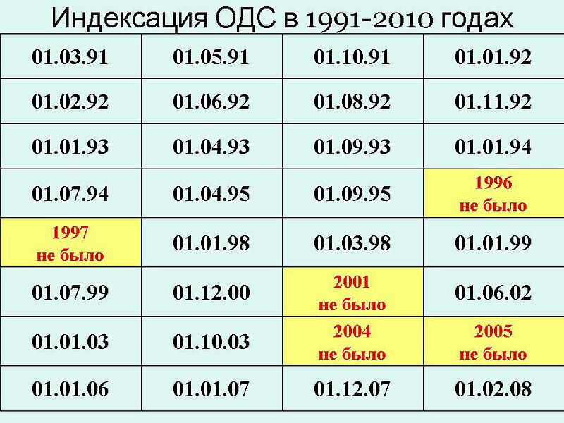 File:Индексация ОДС 1991-2010.jpg