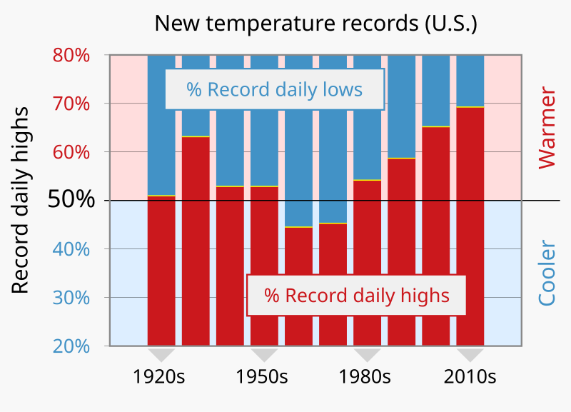 File:1920s -- Record high and low temperatures - U.S. - Climate Central.svg