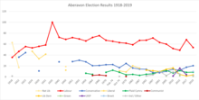 Aberavon Election Results 1918-2019 Aberavon Election Results 1918-2019.png