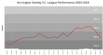 Chart of yearly table positions of Accrington Stanley in the English football league system since promotion into the Conference National. Accrington Stanley FC League Performance.svg