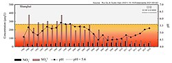 Thumbnail for File:Acid rains in Shangaï China 2021 lamiot.jpg