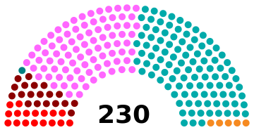 Cumhuriyet Meclisi seçimleri, 2015 sonuçlar.svg