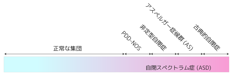 アスペルガー症候群 Wikiwand