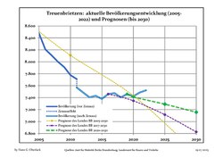Proyecciones y desarrollo poblacional reciente (Desarrollo poblacional antes del censo del 2011 (línea azul); Desarrollo poblacional reciente de acuerdo al Censo en Alemania del 2011 (línea azul con bordes); Proyecciones oficiales para el período 2005-2030 (línea amarilla); para el período 2017-2030 (línea escarlata); para el período 2020-2030 (línea verde)