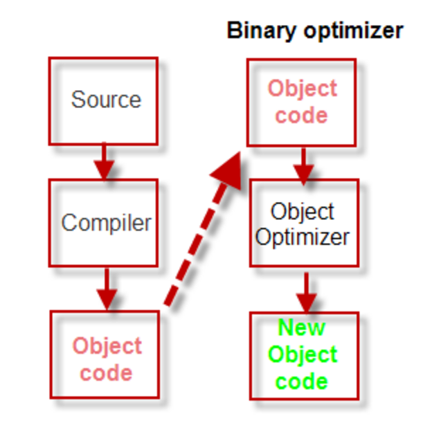 Объектный код. New object код. Объектный код исполняемый код. Object code example. Код object