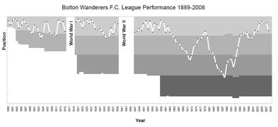 Bolton Wanderers FC league results 1889-2008.PNG
