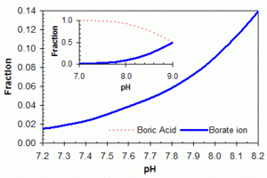 Distribution between boric acid and borate ion versus pH assuming pKa = 9.0 (e.g. salt-water swimming pool)
