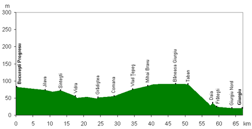 Elevation profile