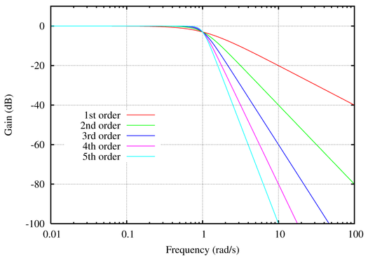 525px-Butterworth_orders.png