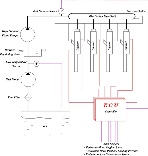 https://upload.wikimedia.org/wikipedia/commons/thumb/2/2f/Common_Rail_Scheme.png/568px-Common_Rail_Scheme.png