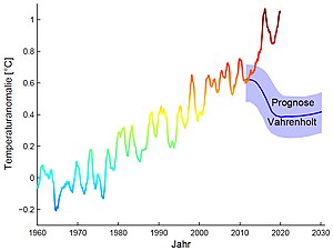 Oekologie | Das Werteunion Klima-Manifest widerlegt | 300px Comparison real temperature data vs.Vahrenholt andL%C3%BCnings 2012 prognosis update