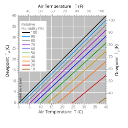 Corte detergente En detalle Punto de rocío - Wikipedia, la enciclopedia libre