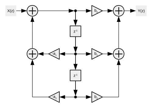 Vývojový diagram Biquadova filtru Direct Form 2 pro použití v článku https://en.wikipedia.org/wiki/Digital_biquad_filter