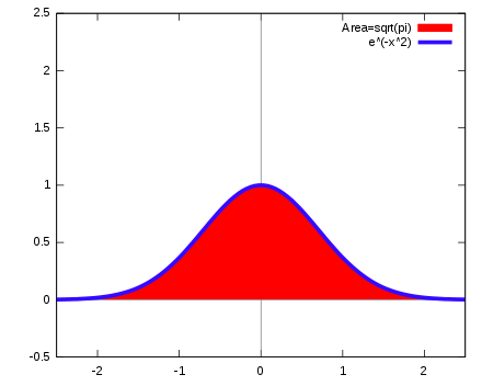A graph of 
  
    
      
        f
        (
        x
        )
        =
        
          e
          
            −
            
              x
              
                2
              
            
          
        
      
    
    {\displaystyle f(x)=e^{-x^{2))}
  
 and the area between the function and the 
  
    
      
        x
      
    
    {\displaystyle x}
  
-axis, which is equal to 
  
    
      
        
          
            π
          
        
      
    
    {\displaystyle {\sqrt {\pi ))}
  
.
