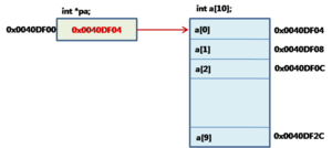 int 배열 포인터 변수 구조 예