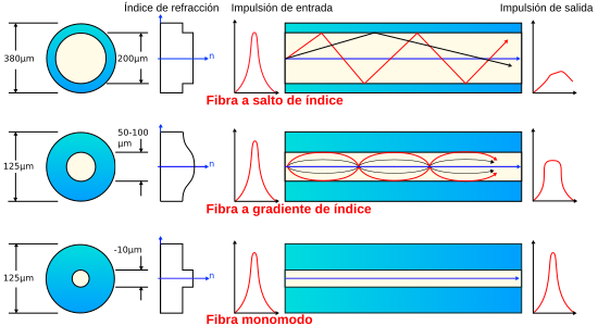 File:Fibra optica.svg