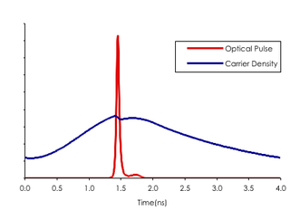 <span class="mw-page-title-main">Gain-switching</span> Method to produce extremely short duration laser pulses