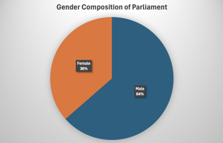 8th National Assembly of Armenia by gender Gender Composition of Parliament.png