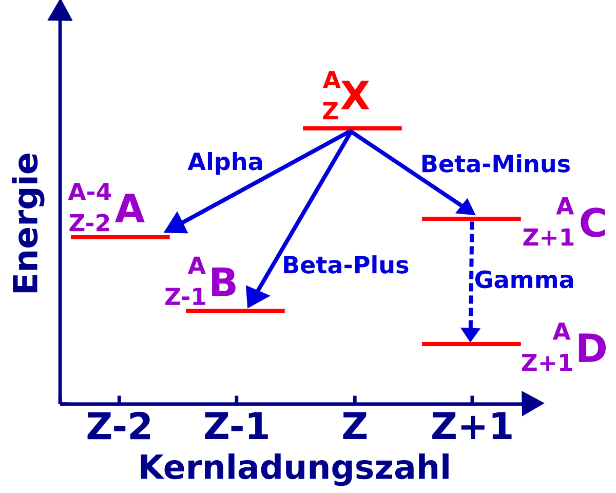 CS 137 Decay scheme. Beta Plus Decay. Beta Minus Decay. Alpha-Zerfall. Распад pu