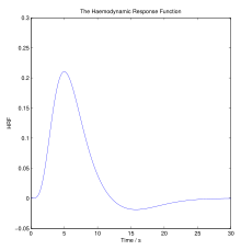 The canonical haemodynamic response function (HRF). The spike indicates a brief intense period of neuron stimulation, which requires increased blood and nutrient flow. As the needs of the neuronal activity are met, blood flow returns to homeostatic levels. Haemodynamic response function.svg