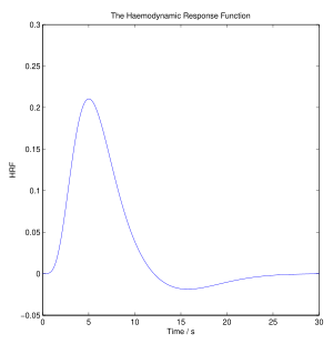 Haemodynamic response function.svg