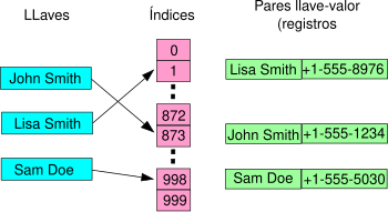Estructura de datos: Hash