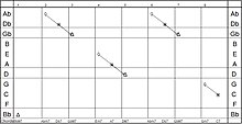 Um gráfico do SeeChord de "Você conheceu a Srta. Jones?".