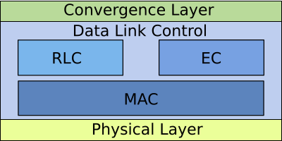 File:Hiperlan2Layers.svg