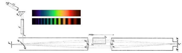 Figure 6. Hoek expected the observed spectrum to be continuous with the apparatus oriented transversely to the aether wind, and to be banded with the apparatus oriented parallel to the wind. In the actual experiment, he observed no banding regardless of the instrument's orientation. HoekExperiment with expected results.png