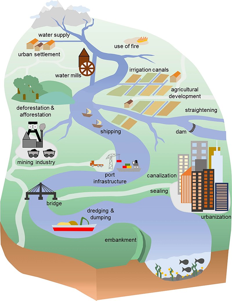 Anthropogenic influences on river systems [46] Examples are mainly from settings with a modest technological influence, especially in the period of about 10,000 to 4000 cal yr BP