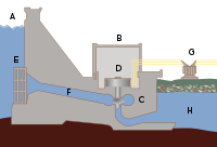 Hydroelectric dam-letters.svg