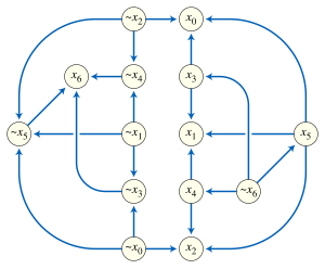 An implication graph representing the 2-satisfiability instance
(
x
0
[?]
x
2
)
[?]
(
x
0
[?]
!
x
3
)
[?]
(
x
1
[?]
!
x
3
)
[?]
(
x
1
[?]
!
x
4
)
[?]
(
x
2
[?]
!
x
4
)
[?]
(
x
0
[?]
!
x
5
)
[?]
(
x
1
[?]
!
x
5
)
[?]
(
x
2
[?]
!
x
5
)
[?]
(
x
3
[?]
x
6
)
[?]
(
x
4
[?]
x
6
)
[?]
(
x
5
[?]
x
6
)
.
{\displaystyle \scriptscriptstyle (x_{0}\lor x_{2})\land (x_{0}\lor \lnot x_{3})\land (x_{1}\lor \lnot x_{3})\land (x_{1}\lor \lnot x_{4})\land (x_{2}\lor \lnot x_{4})\land {} \atop \quad \scriptscriptstyle (x_{0}\lor \lnot x_{5})\land (x_{1}\lor \lnot x_{5})\land (x_{2}\lor \lnot x_{5})\land (x_{3}\lor x_{6})\land (x_{4}\lor x_{6})\land (x_{5}\lor x_{6}).} Implication graph.svg