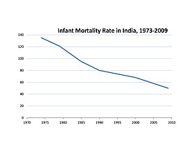 Infant mortality rate trends in India
(per 1000 births, under age 1, national average) IndiaIMRates.jpg