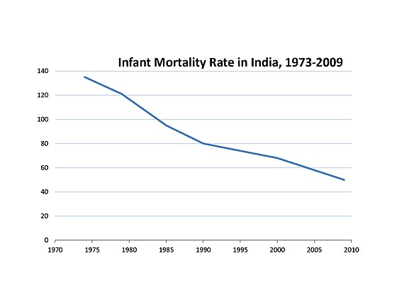 Infant mortality rate trends in India(per 1000 births, under age 1, national average)