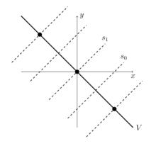 Coordinate x- and y-axes in the plane. A thick line labeled V runs from upper left to lower right, passing through the origin. It is crossed by several equally spaced dashed lines that are perpendicular to it. At every other intersection point, a node is drawn. The dashed line through the origin is labeled s_1, and the dashed line nearest to it is labeled s_0.
