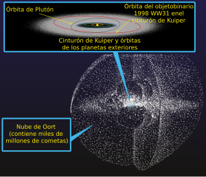 Nube De Oort: Primeras hipótesis, Composición y estructura, Origen