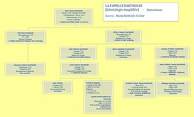 Genealogie der Familie Bartholdi
