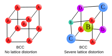 Schematic diagram showing large lattice distortion existing in the five component BCC lattice. Lattice distortion Effect.svg