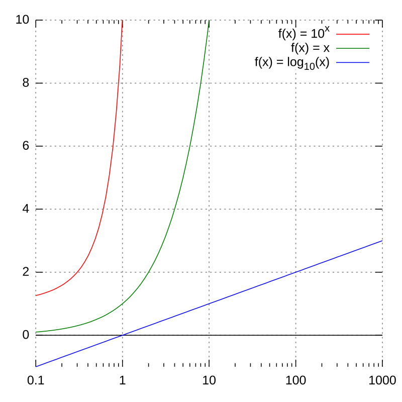 800px-LinLogScale.svg.png