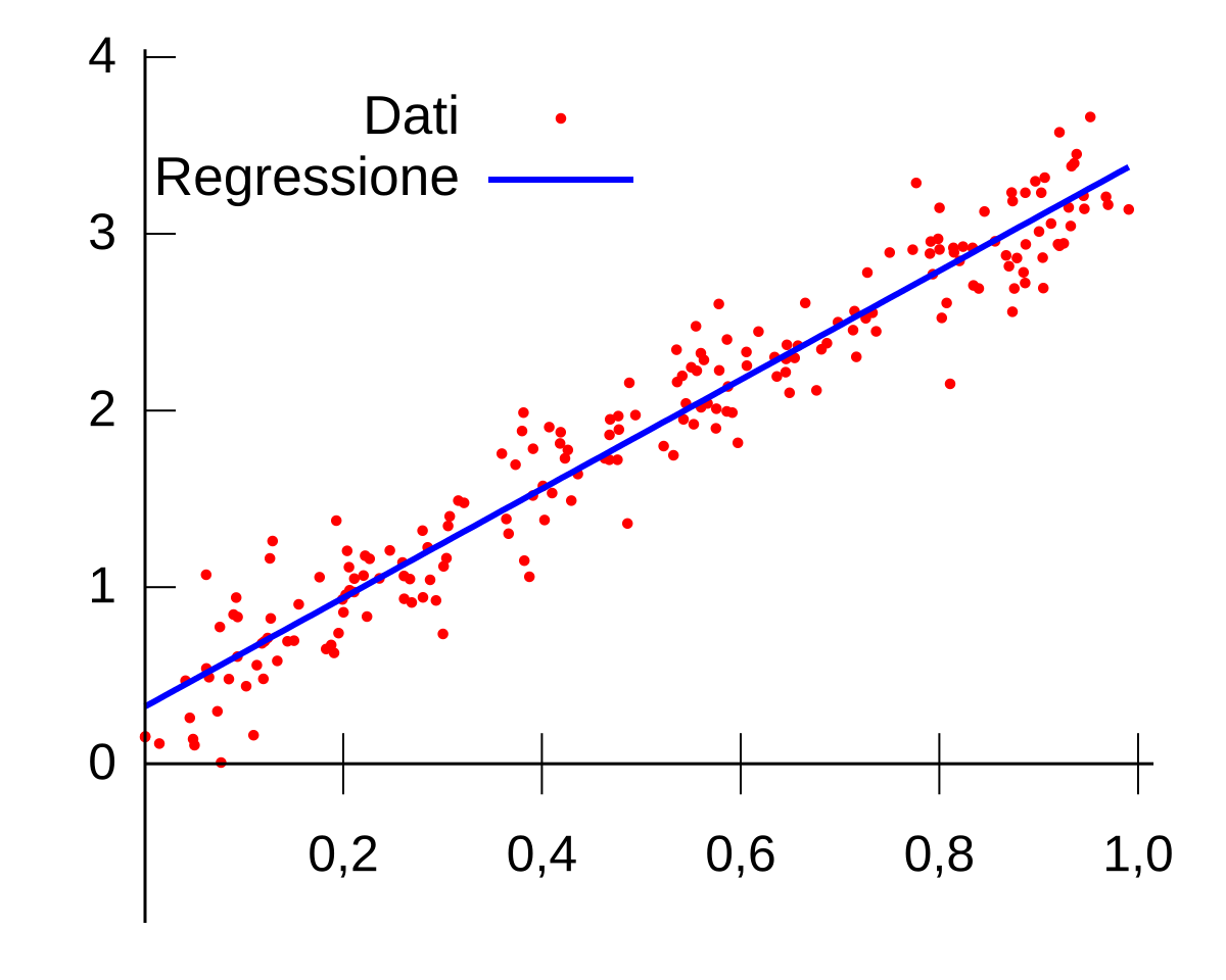 Регрессия роста. Линейная регрессия. Графики регрессии. Regression Analysis. Регрессия машинное обучение.