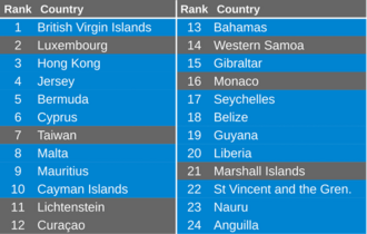 "Uncovering Offshore Financial Centers": List of Sink OFCs ordered by value (showing U.K. dependencies). List of sink-OFCs, ordered by sink centrality value.png